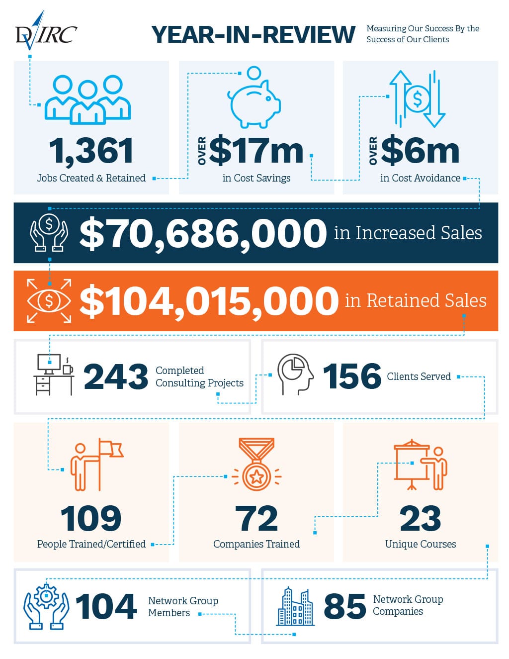 DVIRC 2019 Year In Review Infographic