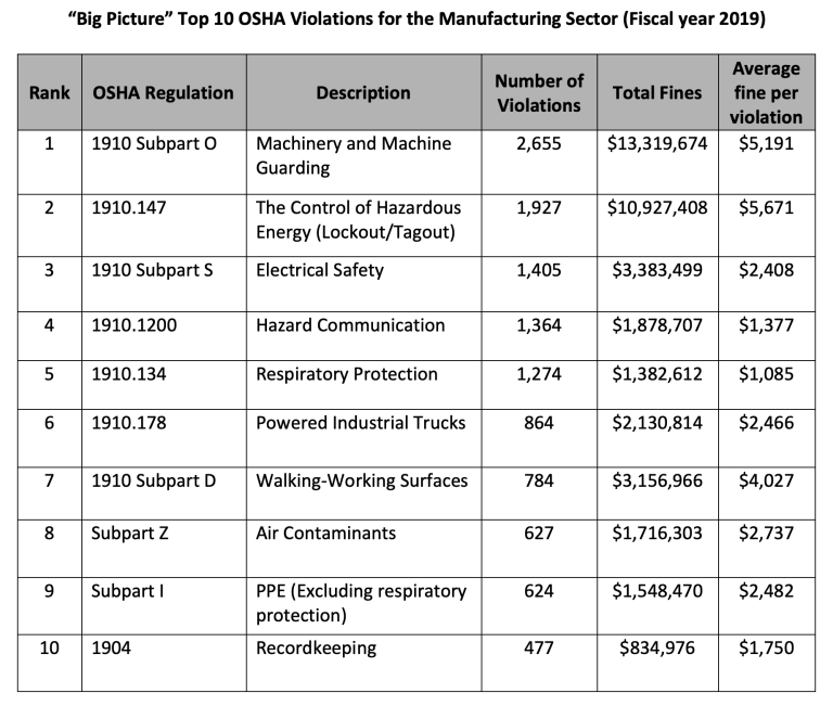 A “Big Picture” Look at the OSHA Top 10 for Manufacturers DVIRC